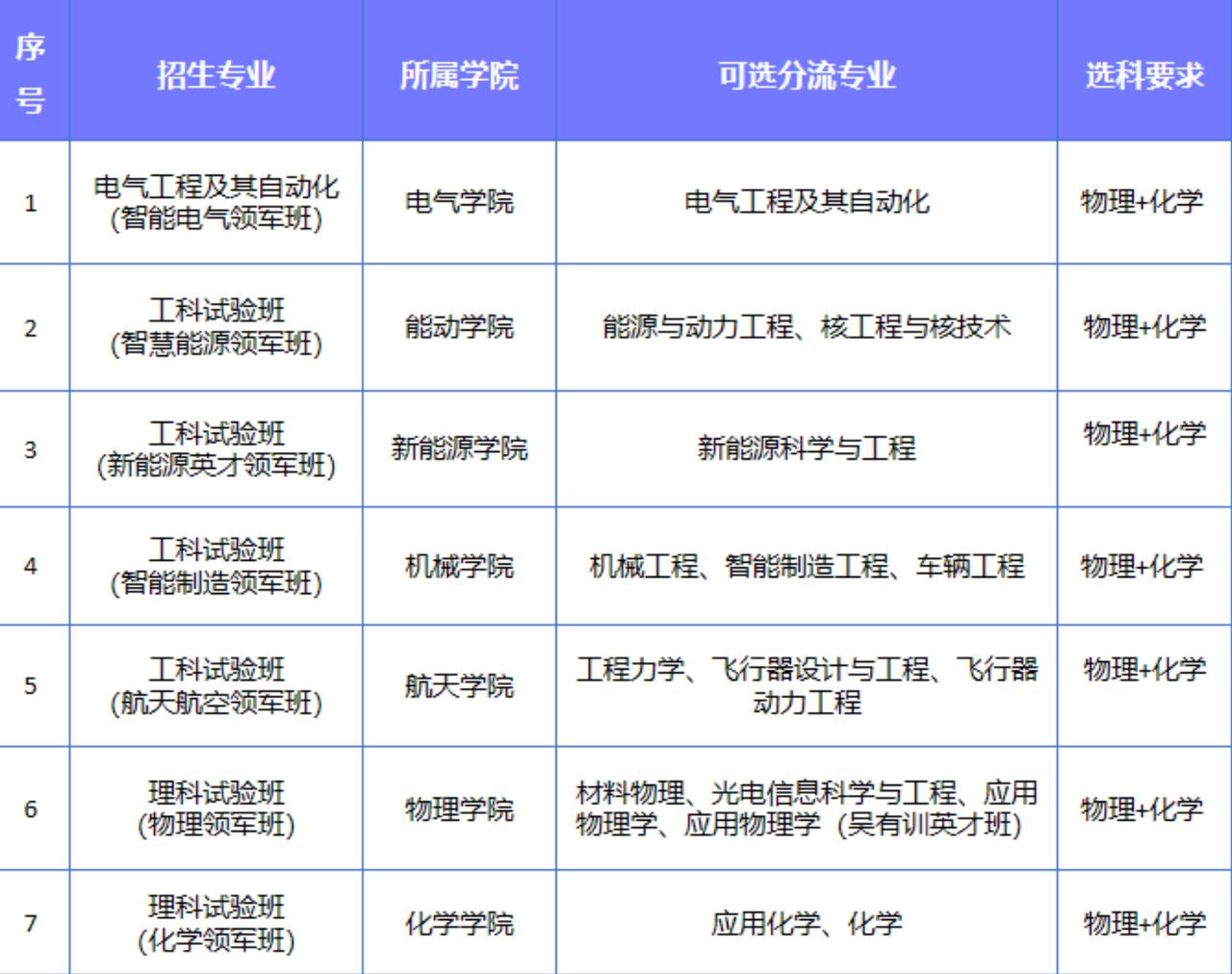西安交通大学2026年新增7个学科方向的领军班，分别由国家级领军人才担任班主任，