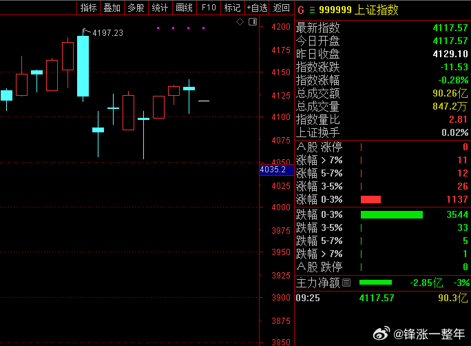 A股 昨晚外围走势不太好，咱这边今天能翻红就行！ 