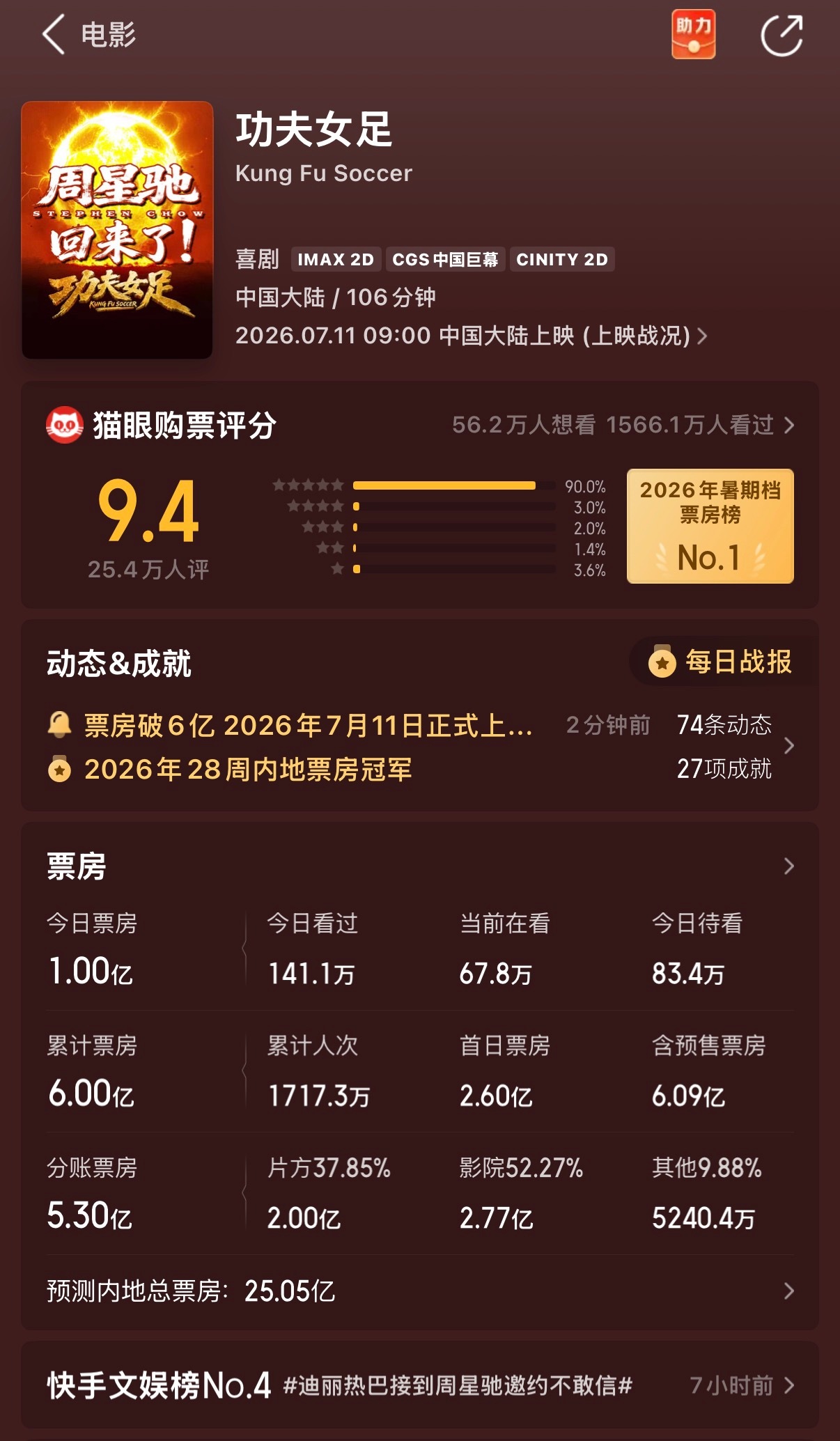 功夫女足票房单日破亿，还是工作日，累计票房破6亿 