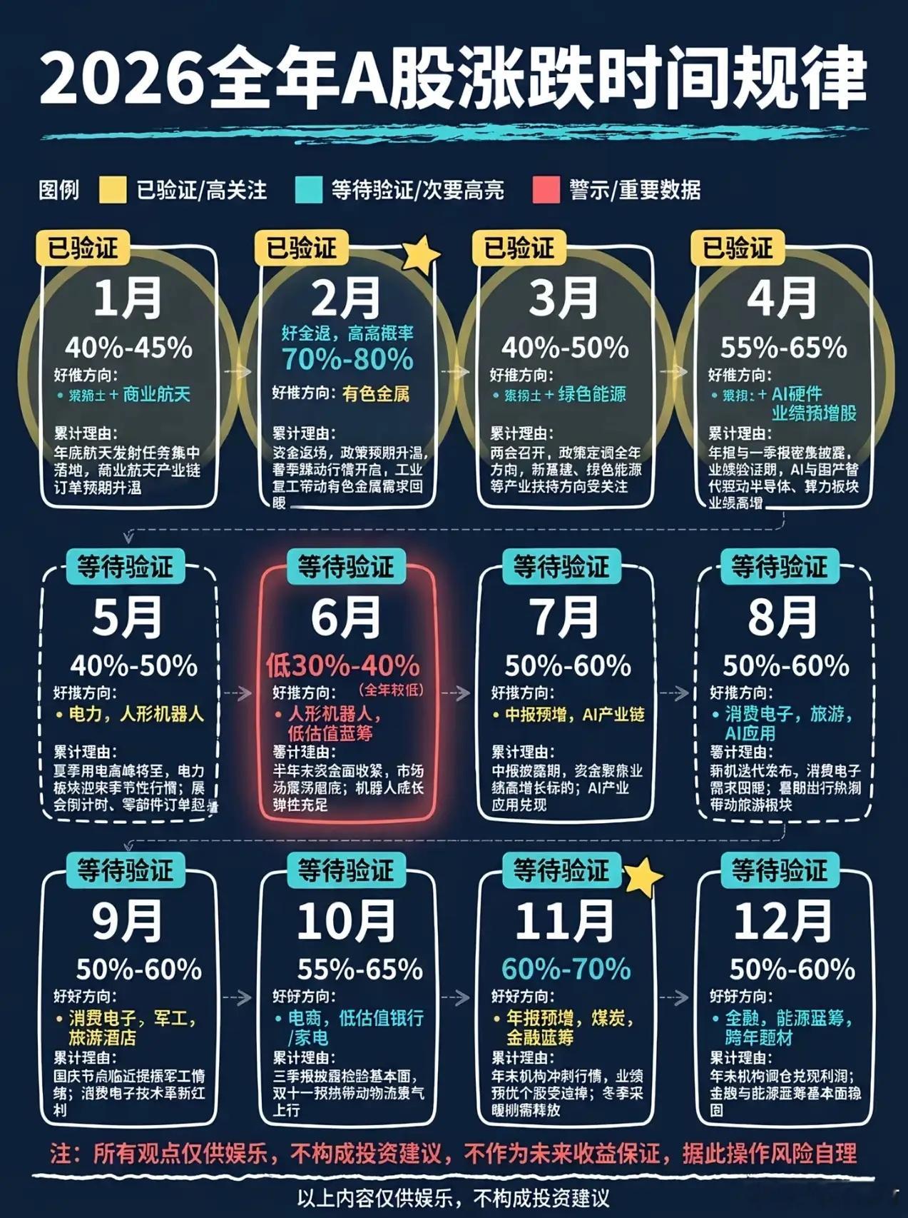 你认为接下来股市是什么走势2026 全年 A 股涨跌时间规律1月（已验证）已验证