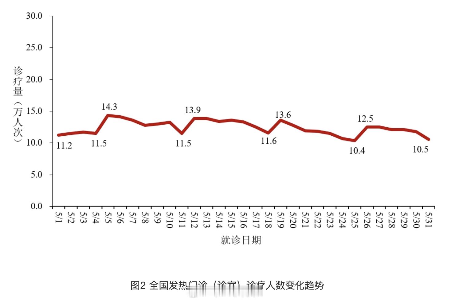 中国CDC发布了今年5月的新冠统计。1. 5月份全国发热门诊诊疗量，从月初的14