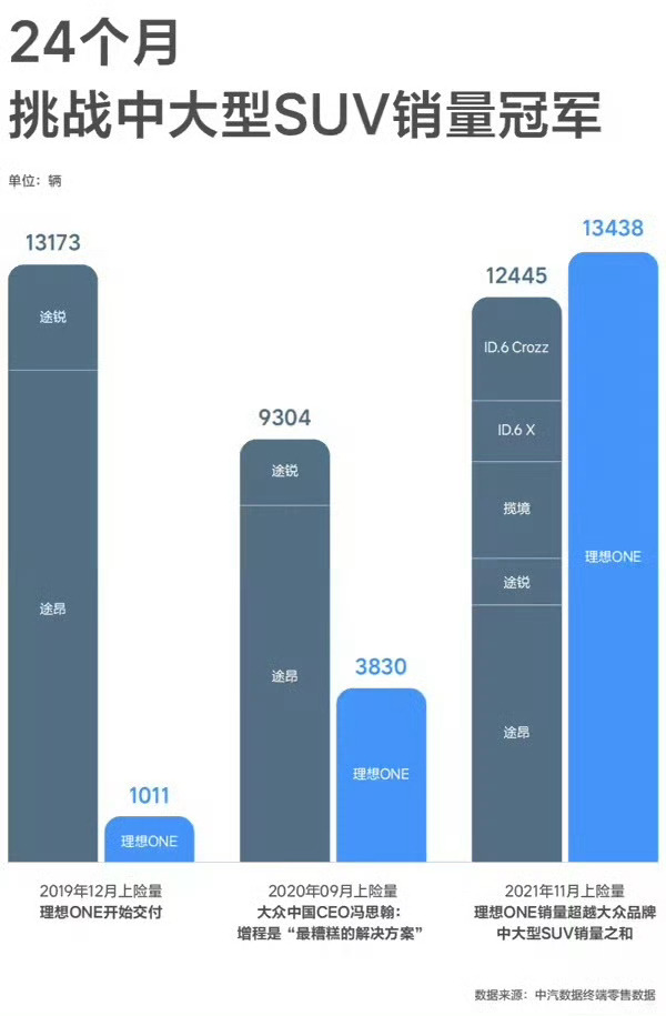 理想高管暗讽大众技术过时看到这个话题我就想笑，到底是谁嘲讽谁啊？互联网是有记忆的