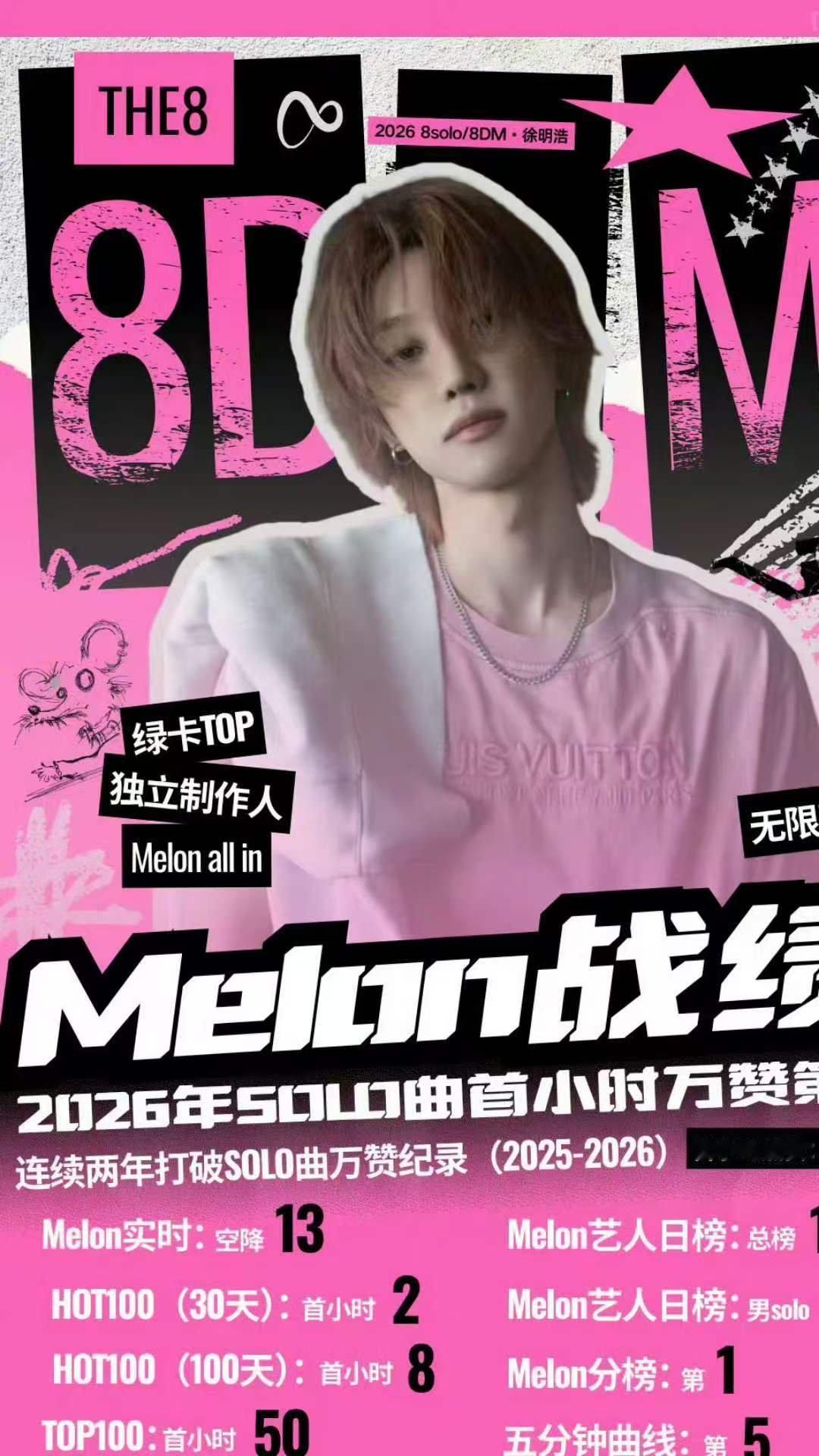 徐明浩是首个单人日冠的绿卡徐明浩melon三冠王徐明浩创造新的记录，melon艺