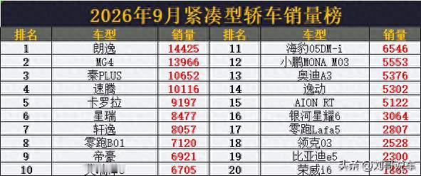 变天了！9月紧凑型轿车销量，MG4亚军，轩逸第7，小鹏M03未进前10