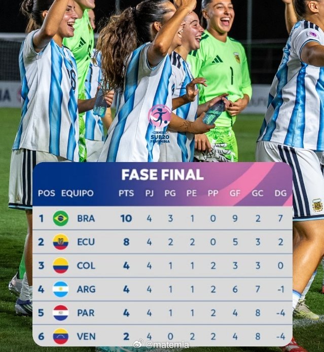 阿根廷女足 依然保留梦想在南美U20女足锦标赛中，阿根廷🇦🇷以4-0大胜巴拉