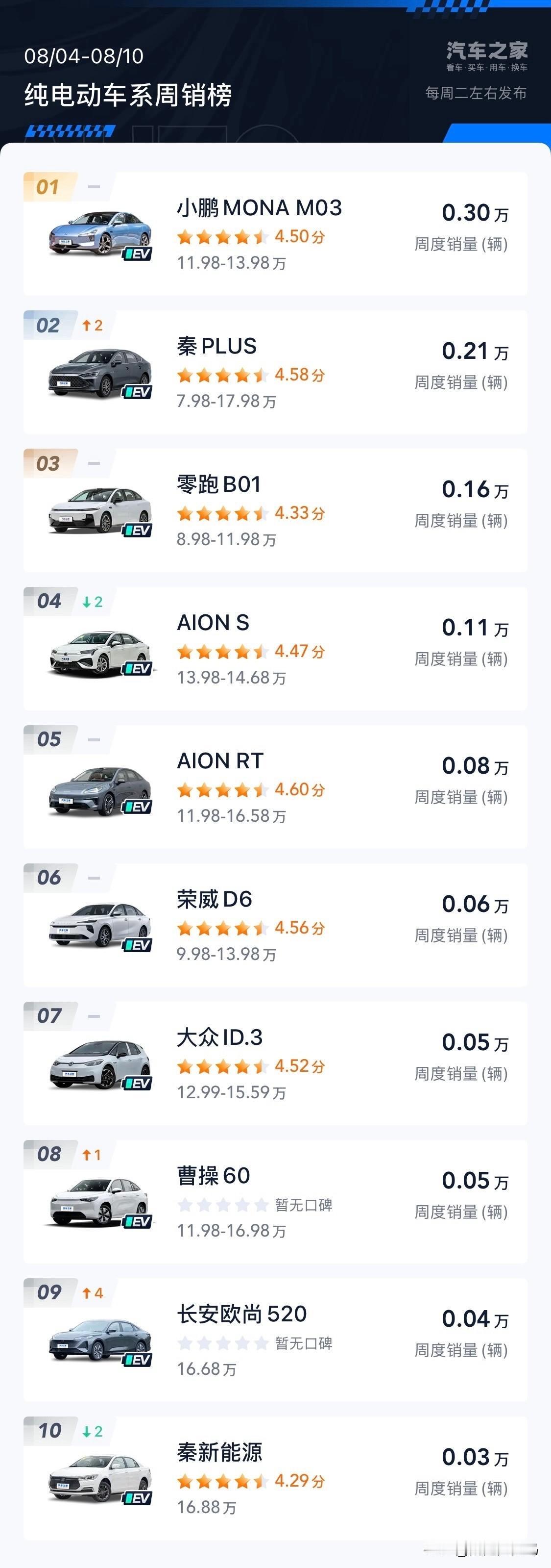 零跑今年真的是越来越好了，可以说每个月的销量都是增长的趋势，而且大家也可以看各种