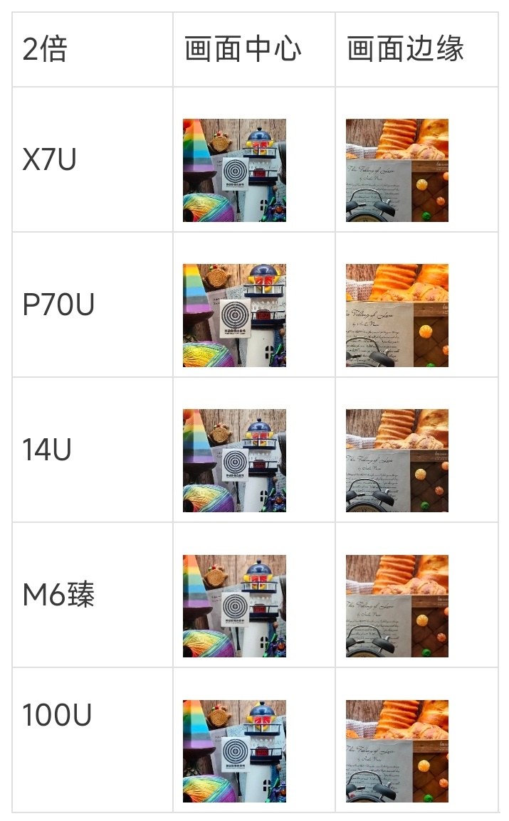 宁思潇潇老师做的5款国产影像旗舰横评，五款产品在广角和主摄表现上没有拉开差距，但