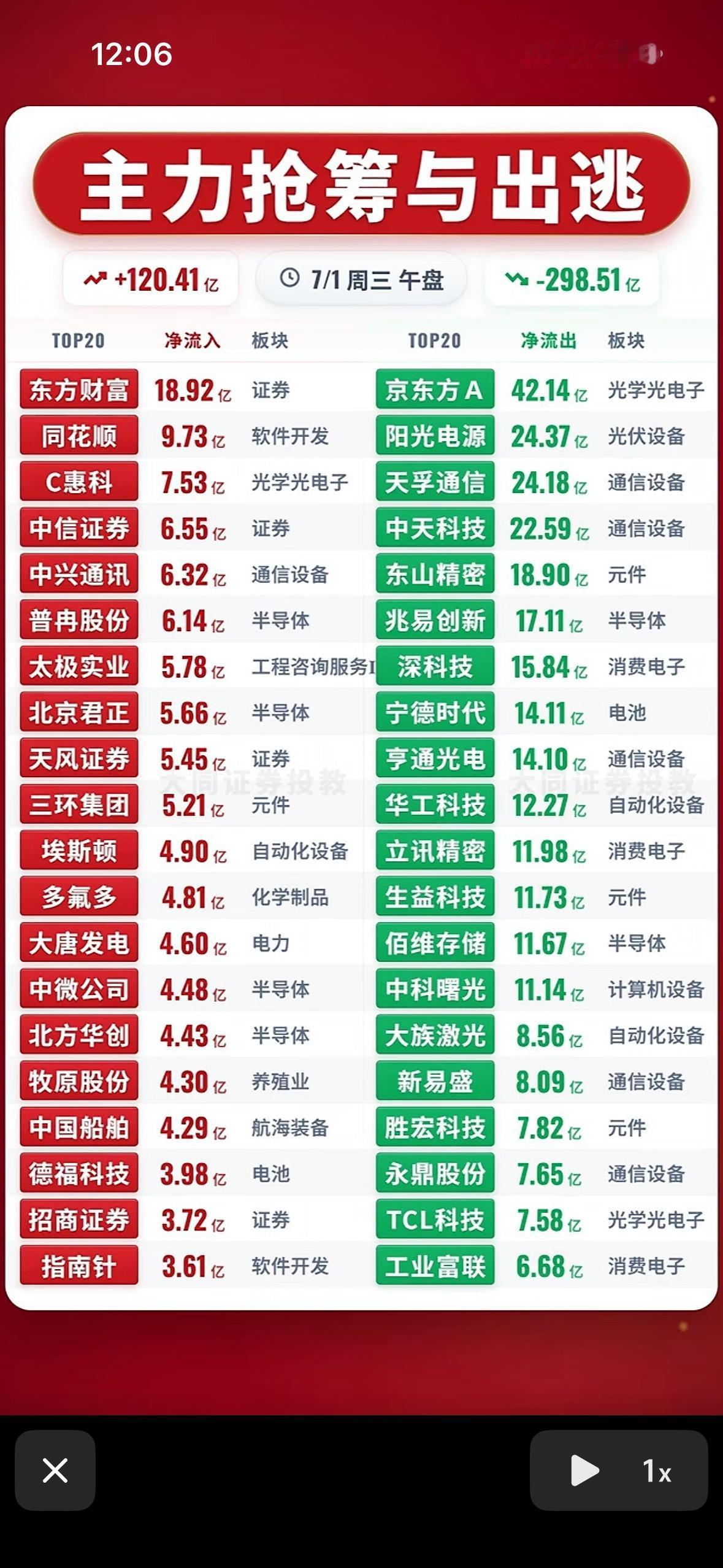 7月1日股市红火！主力抢筹与出逃，快来看看哪些股票在涨跌榜上！

7月1日的股市