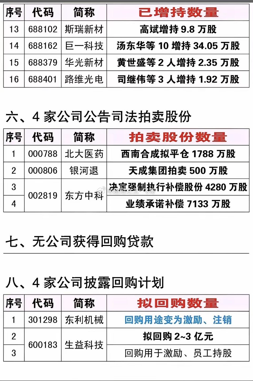 10月22日早报：减持增持回购公告梳理，留意筹码变动信号！1. 减持端：6家新披