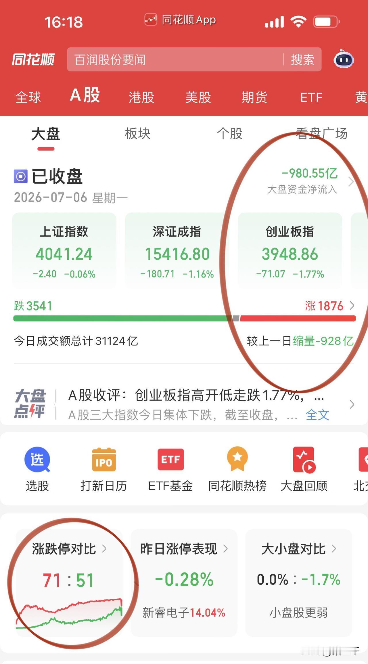 收评，跷跷板效应下谁也没赢过谁！
周末胜宏科技、江波龙是打出业绩主线预期的，
早