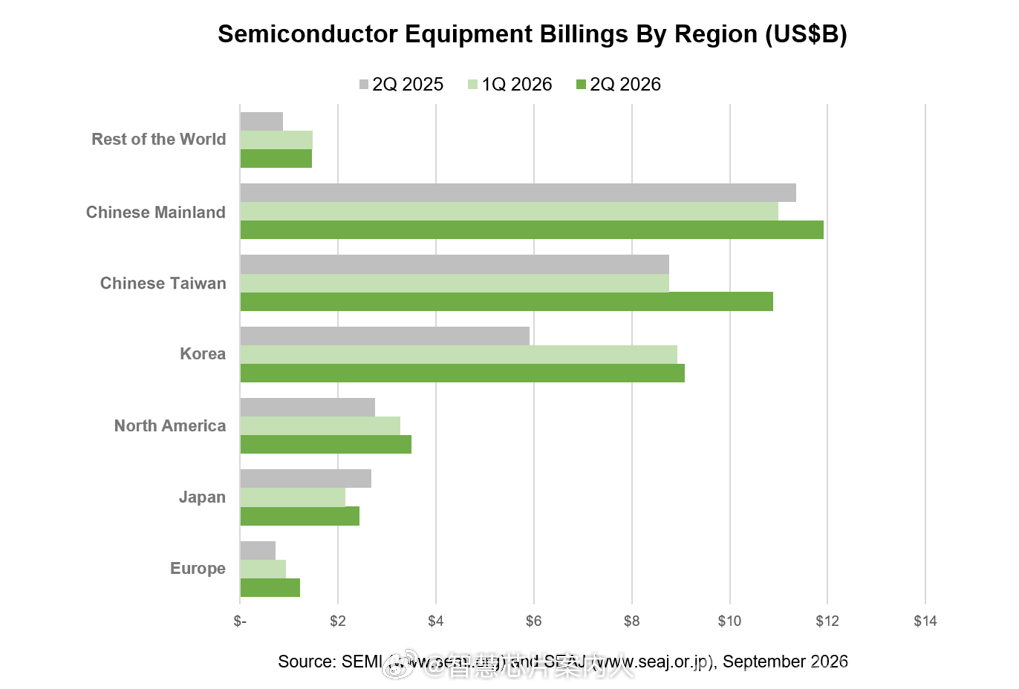 SEMI报告，2026 年第二季度全球半导体设备出货量同比增长 23%，达到 4