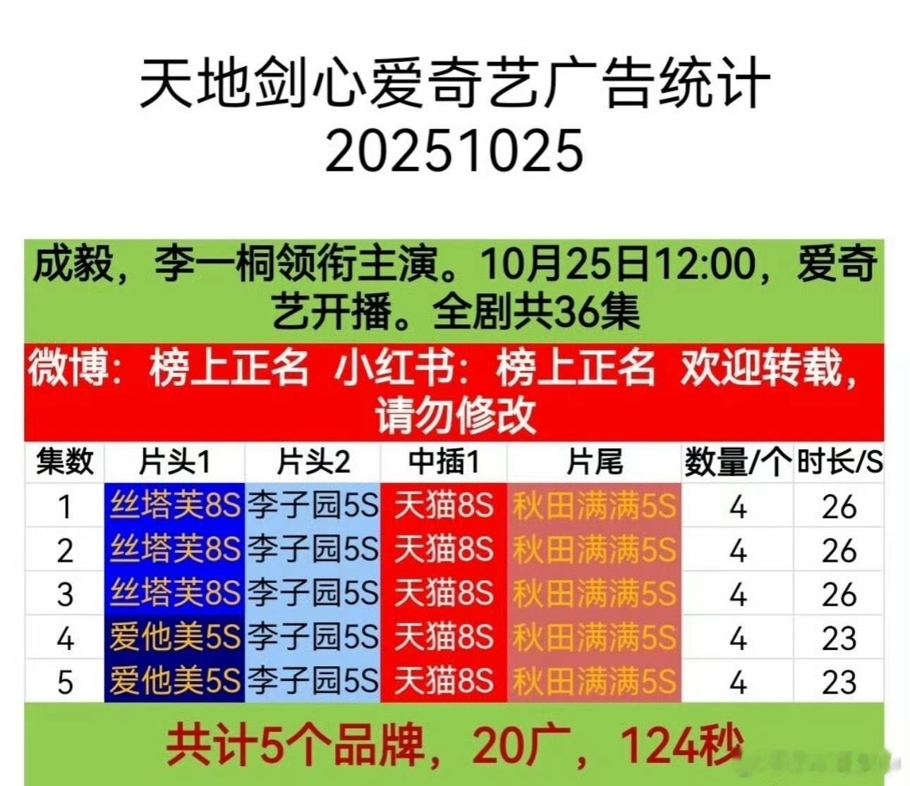 天地剑心 开播仅4广[裂开][笑cry]什么水平[不愧是你]他的剧怎么都不行呢 