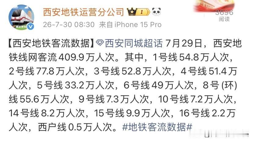 7月29日西安地铁全网客流数据新鲜出炉，全天总客运量达409.9万人次，保持暑期