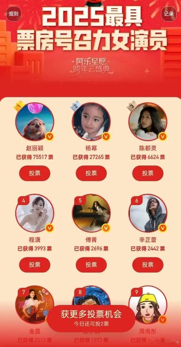 2025最具票房号召力女演员投票开启截止到目前，赵丽颖以7万多票断层第一，杨幂以