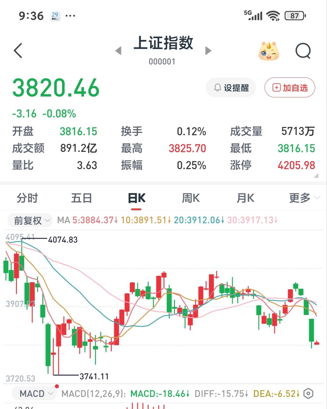 经历了昨天的狂泻，今天三大股指惯性低开，宇树科技更是创出了上市新低456.25元