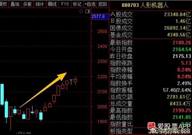 机构连夜扎堆唱多人形机器人，该赛道短期能否接棒创新药成为市场主线？晚间多家机构集