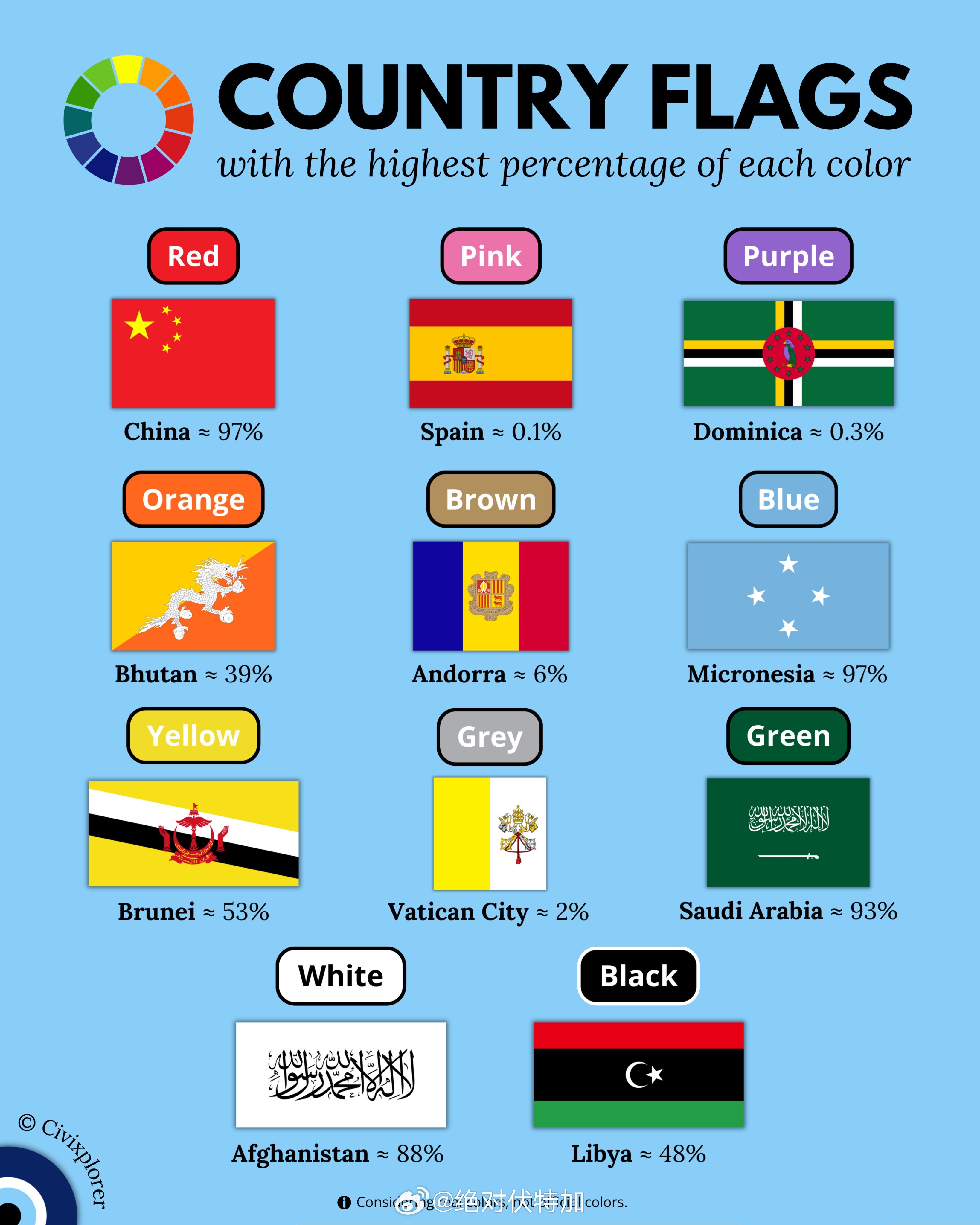每种颜色占比最高的国旗，果然是红色中国。国旗 世界地理 地理
