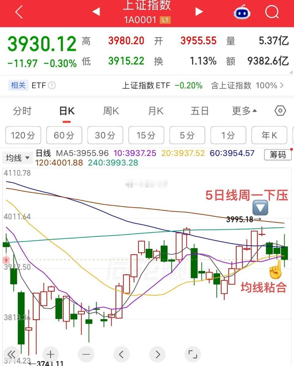午后再度跳水，变盘窗口临近今天盘面又走出熟悉的冲高回落，午后还出现一波跳水。本质