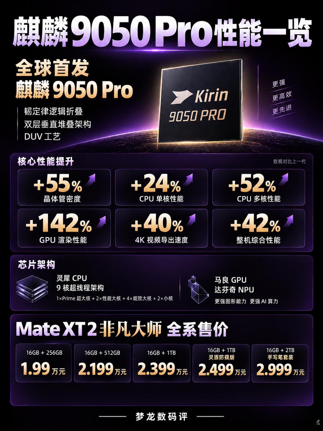 麒麟9050 Pro首发！华为Mate XT 2售价1.99万起三折叠全面升级，