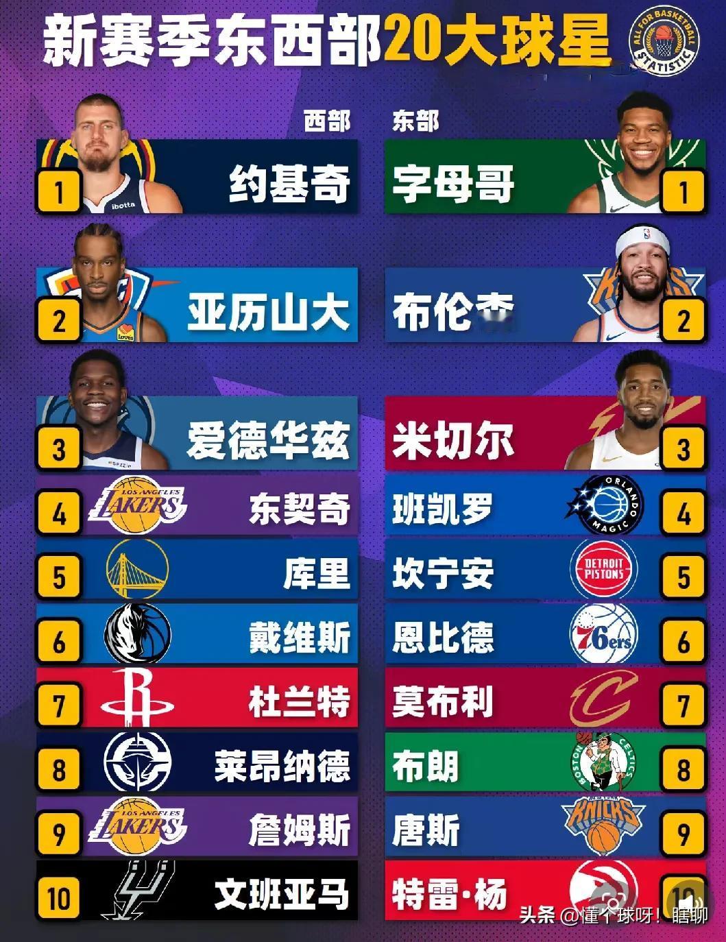 美媒排出25-26赛季东西部前十球星
首先说说西部的，第一，第二的两位
相信大家