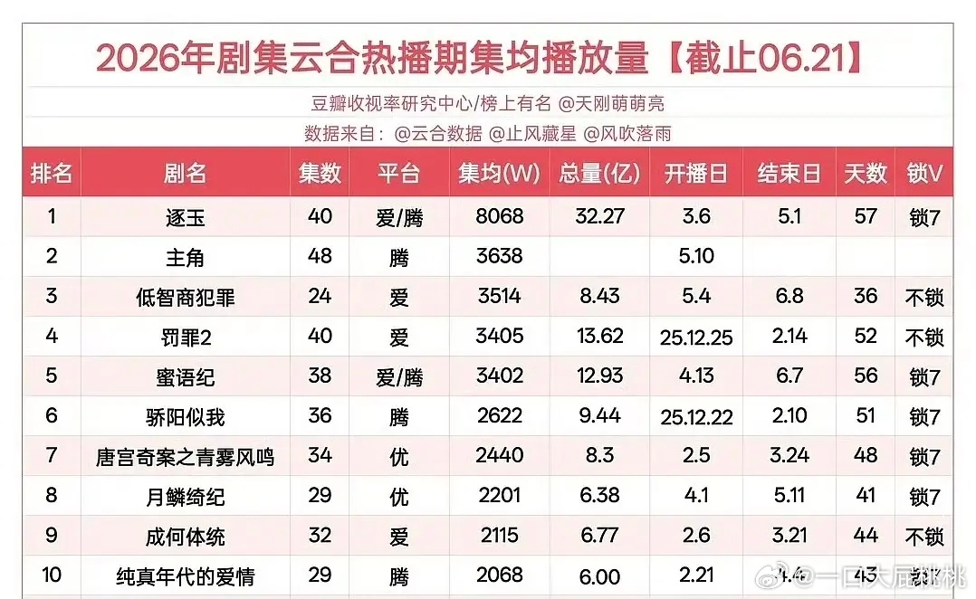 上半年云合上3000的🈶五部逐玉（双平台）、主角、低智商犯罪、罚罪2、蜜语纪（