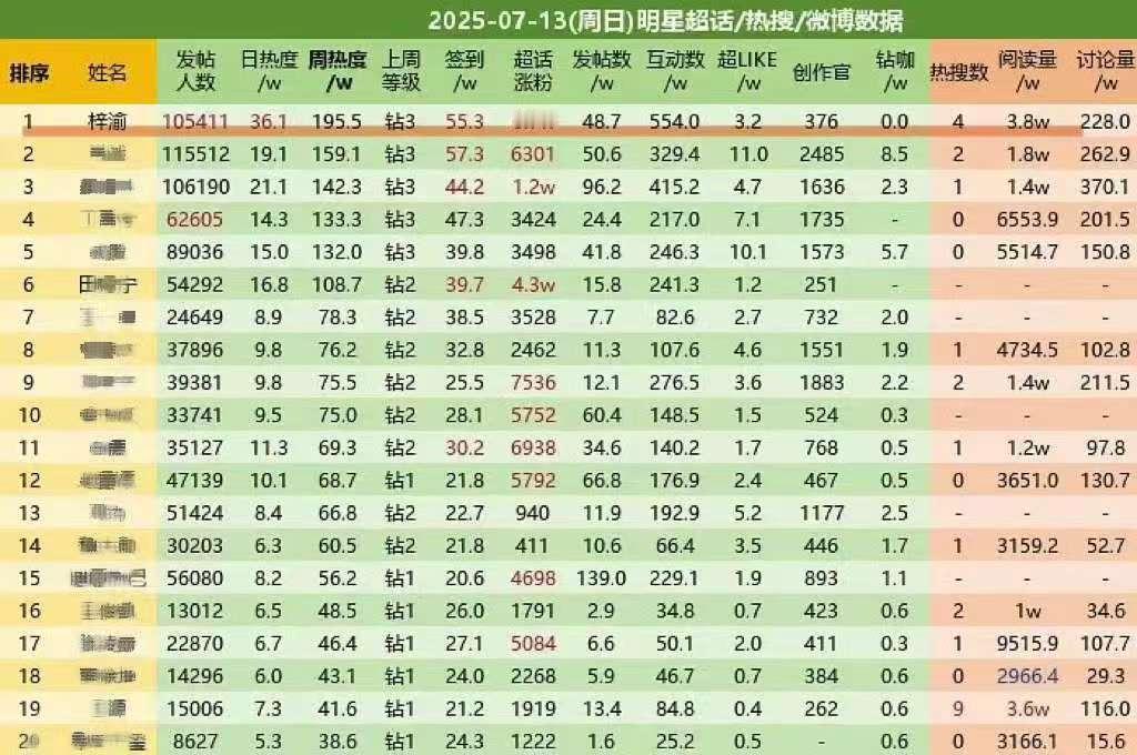 梓渝超话再次登顶梓渝超话再次登顶啦梓渝超话二度登顶 ​​​