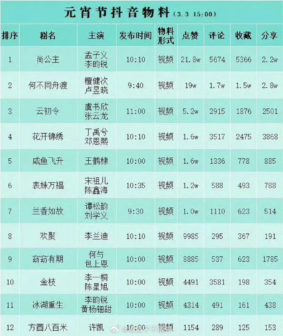 元宵节抖🎶剧集物料数据孟子义李昀锐主演的尚公主排名第一 