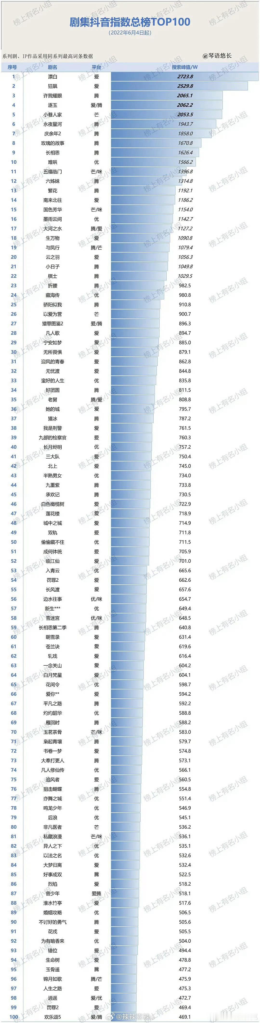 剧集抖指数总榜TOP100 