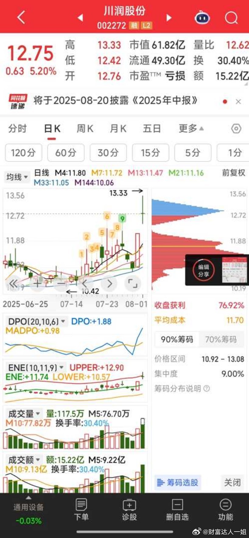 【继续加仓】继续加仓川润股份股票[超话] ​​​