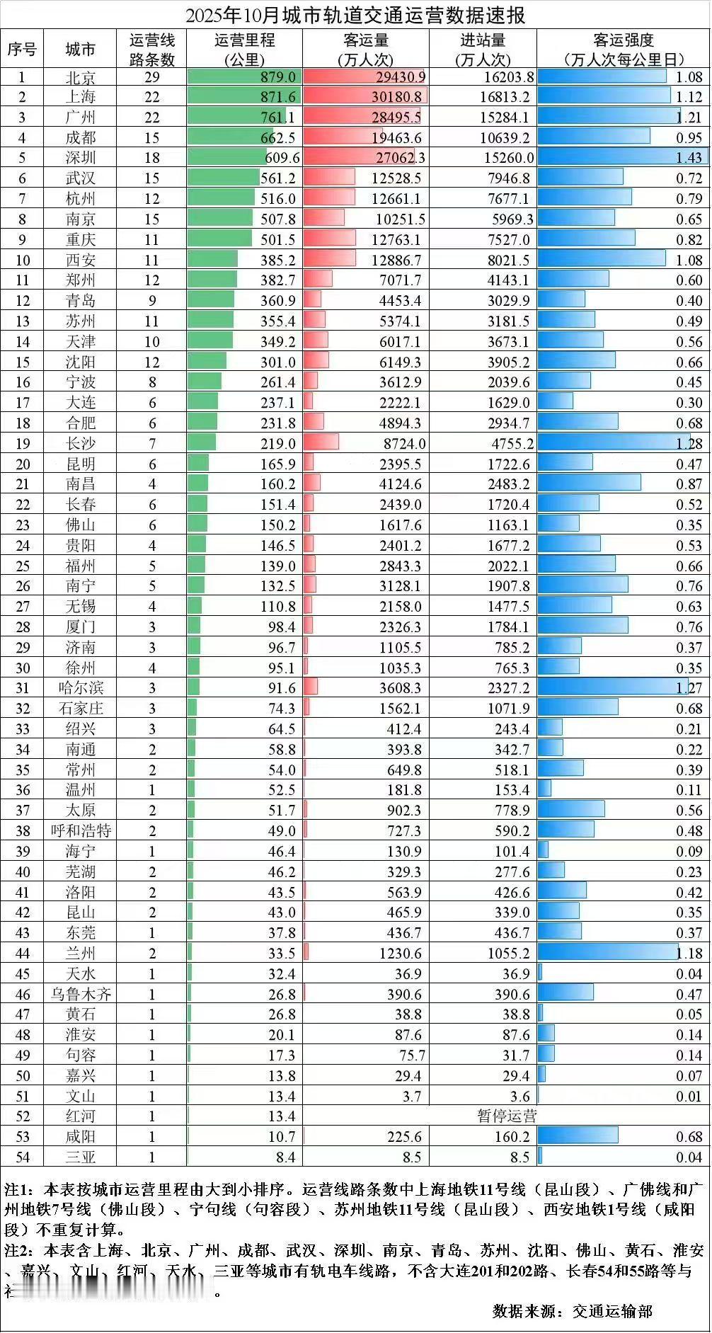 10月份城市轨道交通运营数据速报，低于0.7万人每公里的都将面临考验。