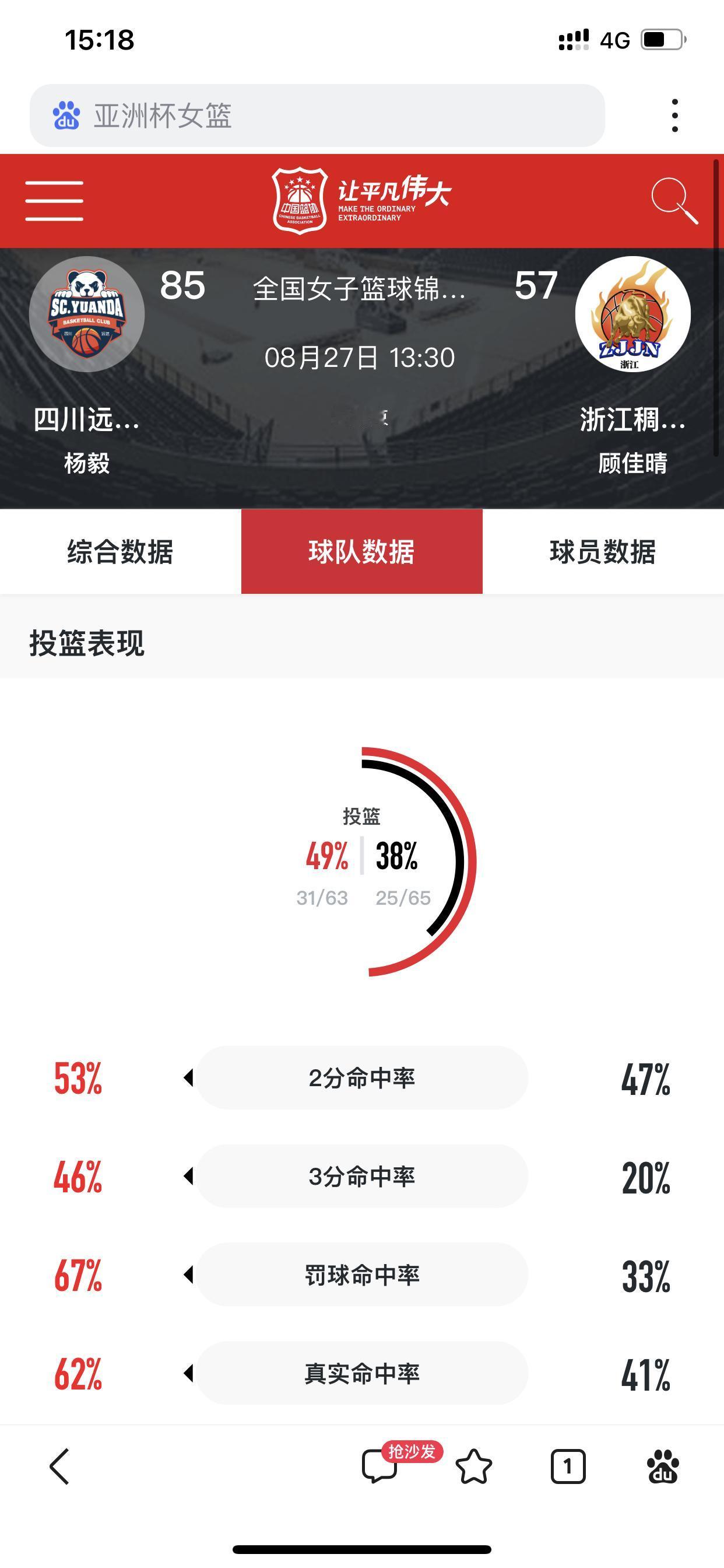 四川女篮连续5年打进全锦赛四强，并且刚刚以浙江女篮突出的三分球大比分击败对方
