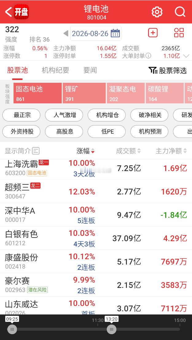 【电池概念持续走强，山东威达涨停】电池概念持续走强，山东威达涨停，力王股份、远东