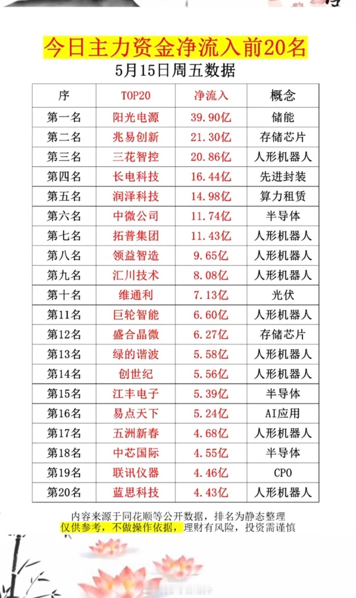 5.15周五  主力大资金  流向监测！资金抢筹：氟化工、机器人执行器、光刻胶、