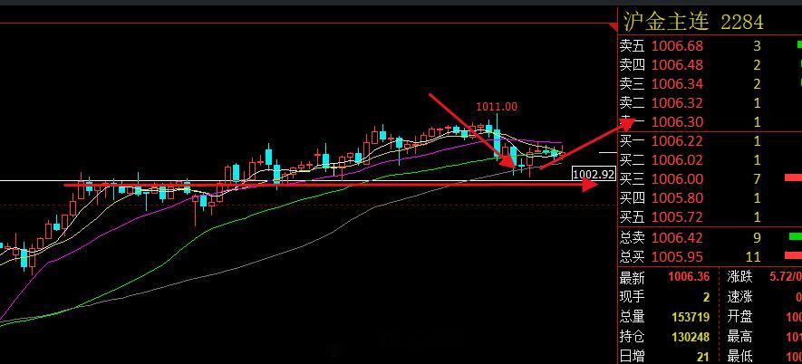 做交易就是要提前规划好思路，符合自己的交易体系就做，不符合就不做。今天分析的又对