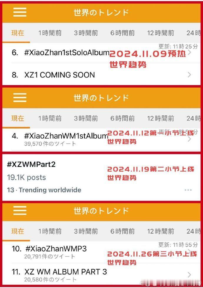 肖战我们又双叒叕登趋势了   肖战新专又双叒登世趋  肖战新专在世界趋势的浪潮中