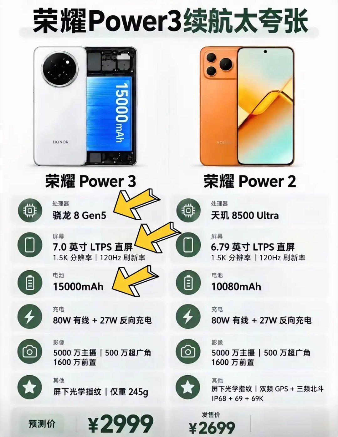 🔥荣耀Power3续航太炸裂！对比Power2升级一目了然✅15000mAh超