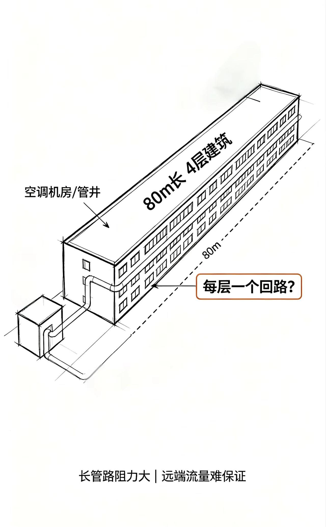 暖通女工程师想聊聊长建筑的空调系统设计。建筑长80米，4层，空调环路该怎样设计？