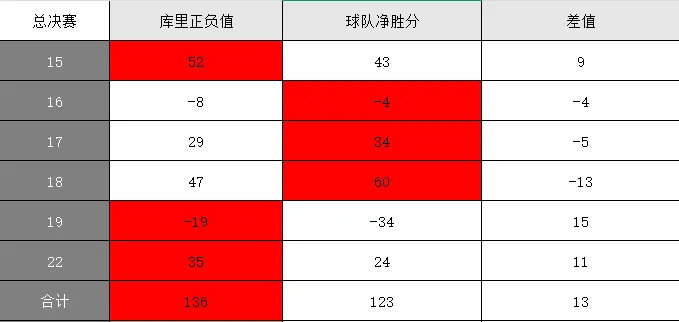 库里总决赛正负值和勇士净胜分对比！看出点什么？ ​​​