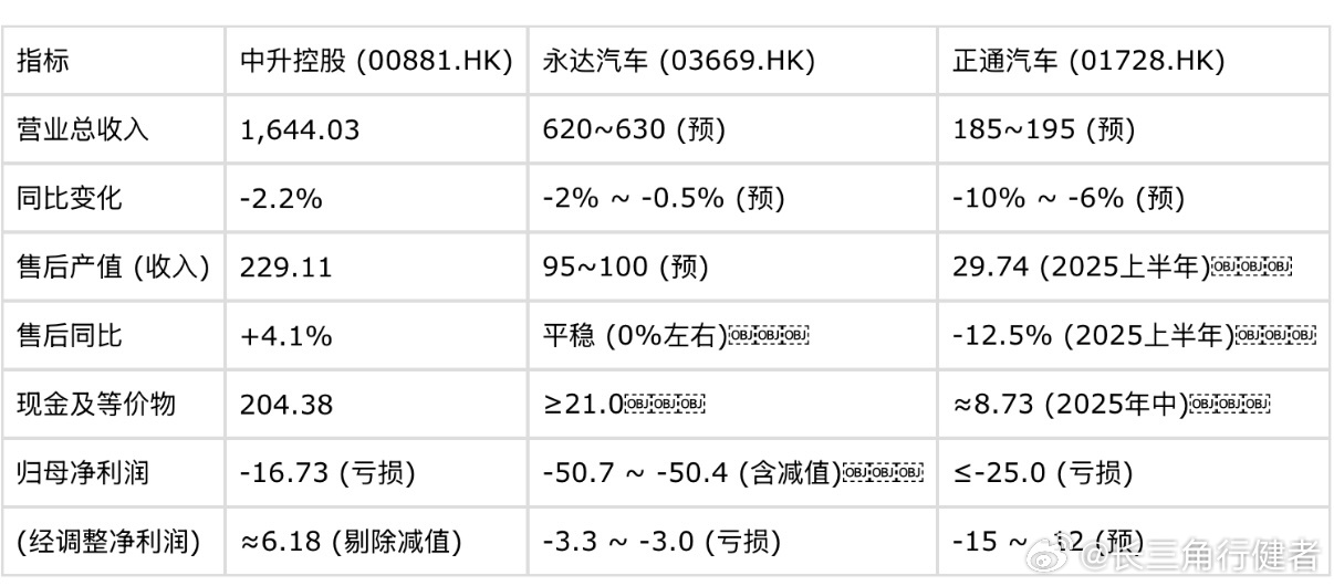 在中升、永达发布因商誉冲抵发生的巨额亏损之后，正通也发布了巨亏的预告，其营业额不