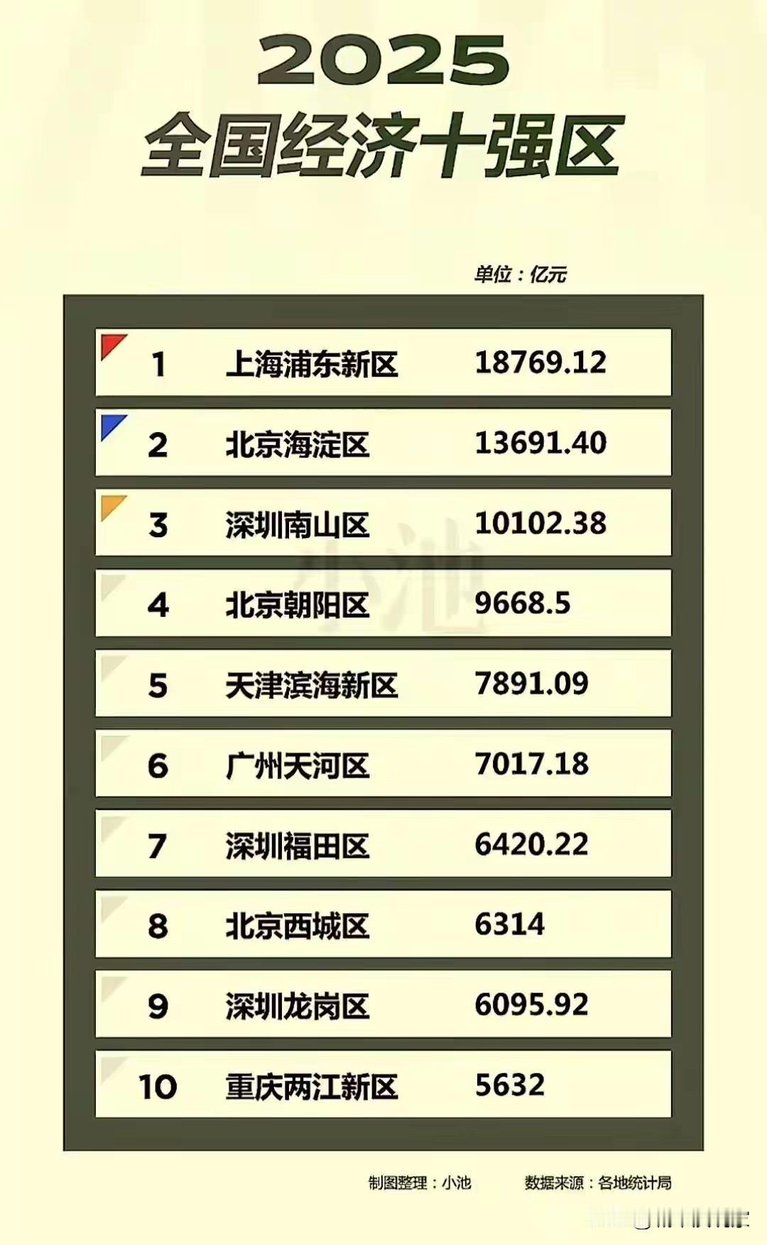 深圳确实强，全国前十区占三个！这不是合并来的，是真正发展起来的！

南山区，成为