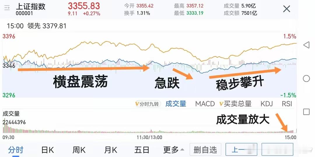 图中可以看出，大盘的反弹是以小的阴、阳K线，逐步攀升形成的，通俗的讲属于稳步攀升