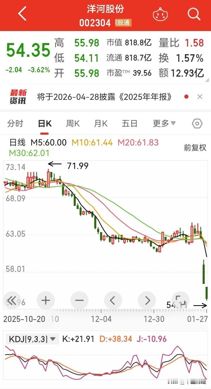 洋河暴跌套牢投资者，这事儿确实挺典型的，它主要说明了几个关键点：‌业绩下滑和财务