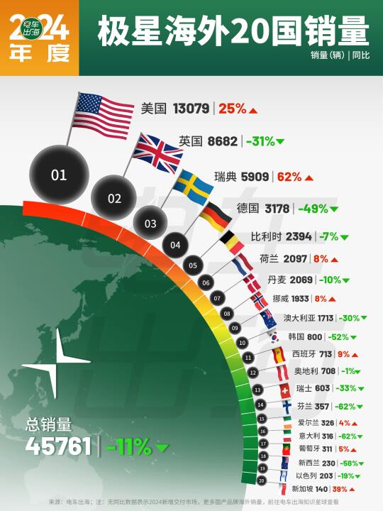 2024年度｜极星海外20国销量