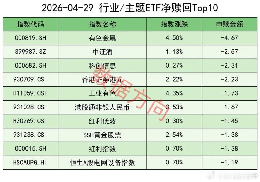 股票 ETF遭15连赎，国际油价飙涨8%4月29日星期三，大盘全天深V反转、震荡