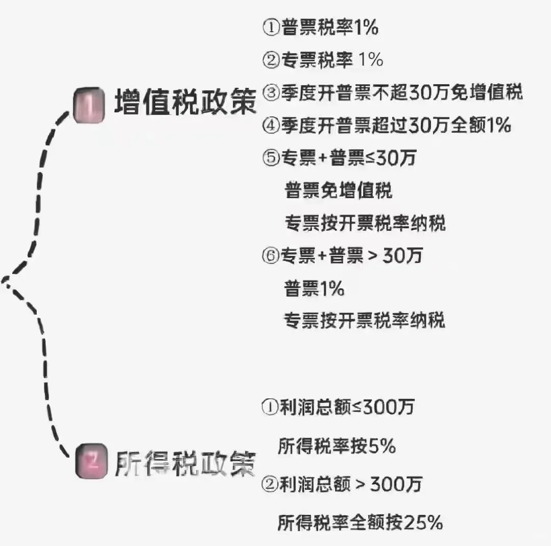 🌷很多老板以为小规模每季度普票有30万免税 实际只是免的增值税1%和...