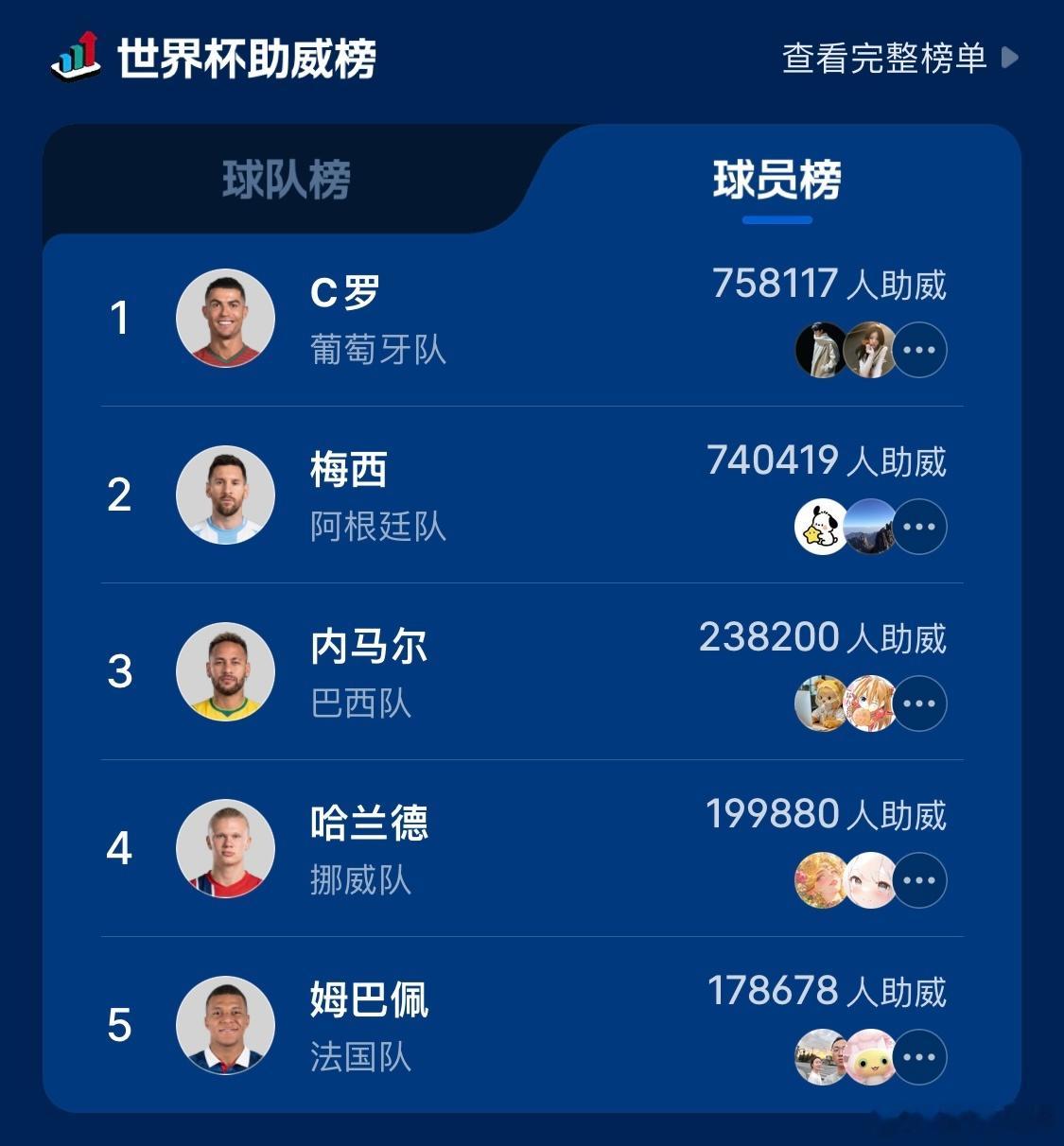 C罗世界杯热度不比梅西差今天梅西世界杯首场比赛引爆了热度，收视率爆了，从世界杯助