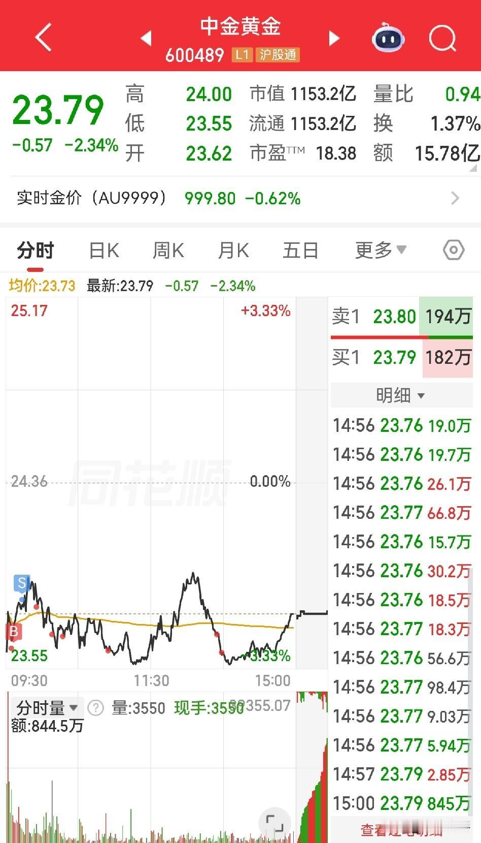 今天又亏3500块。

中金黄金专治不服，黄金跌1%它跟跌2%，黄金涨了它不跟上