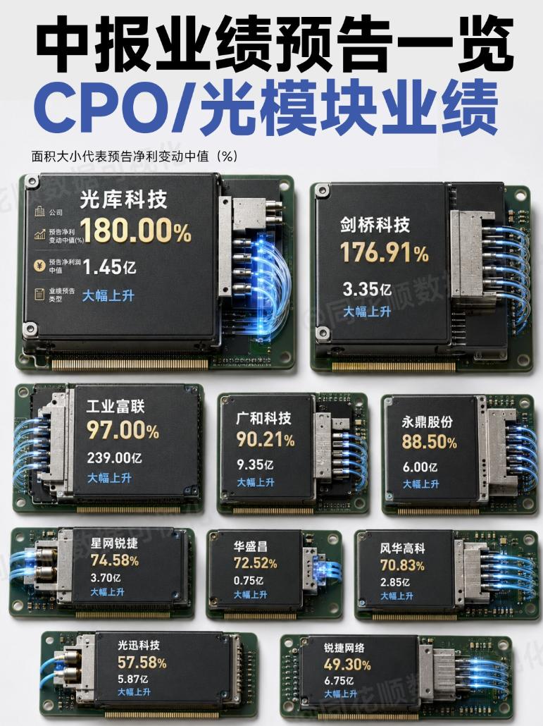 中报业绩预告一览CPO/光模块业绩
