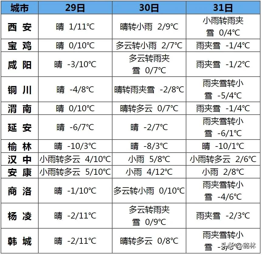 中到大雪、局地暴雪！陕西多地降雪+降温马上到！

受较强冷空气影响，预计12月3