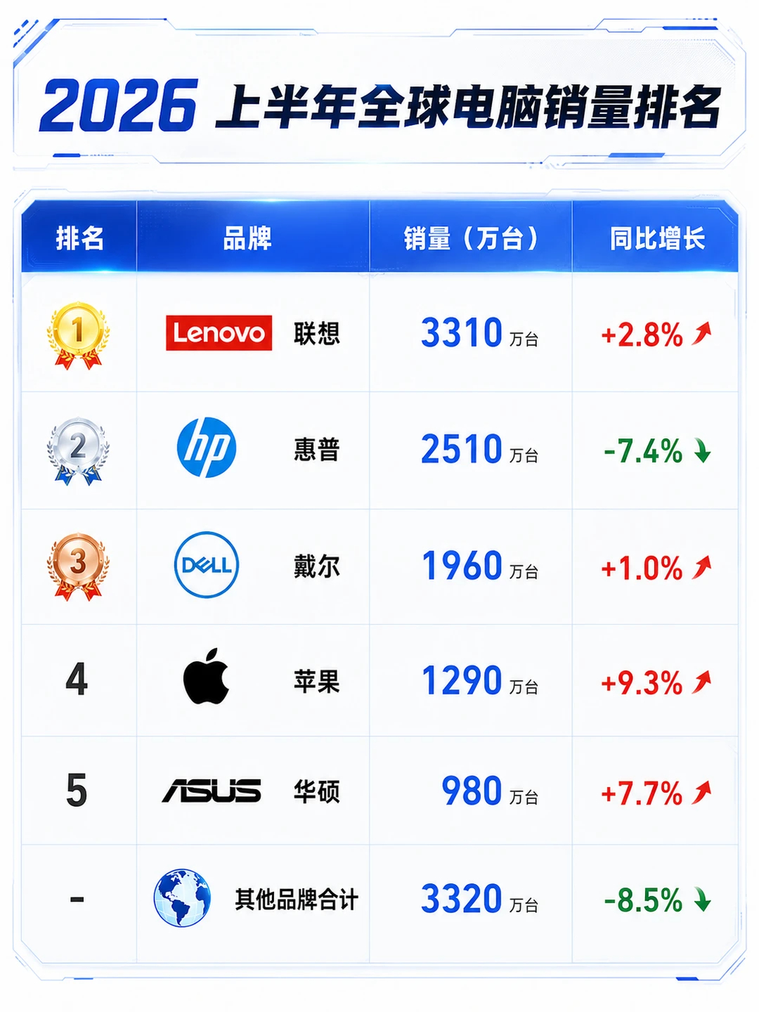 哪些数码产品买对能用四年 纠结这个干嘛？没必要的！人倒霉起来，就算喝凉水也会呛到
